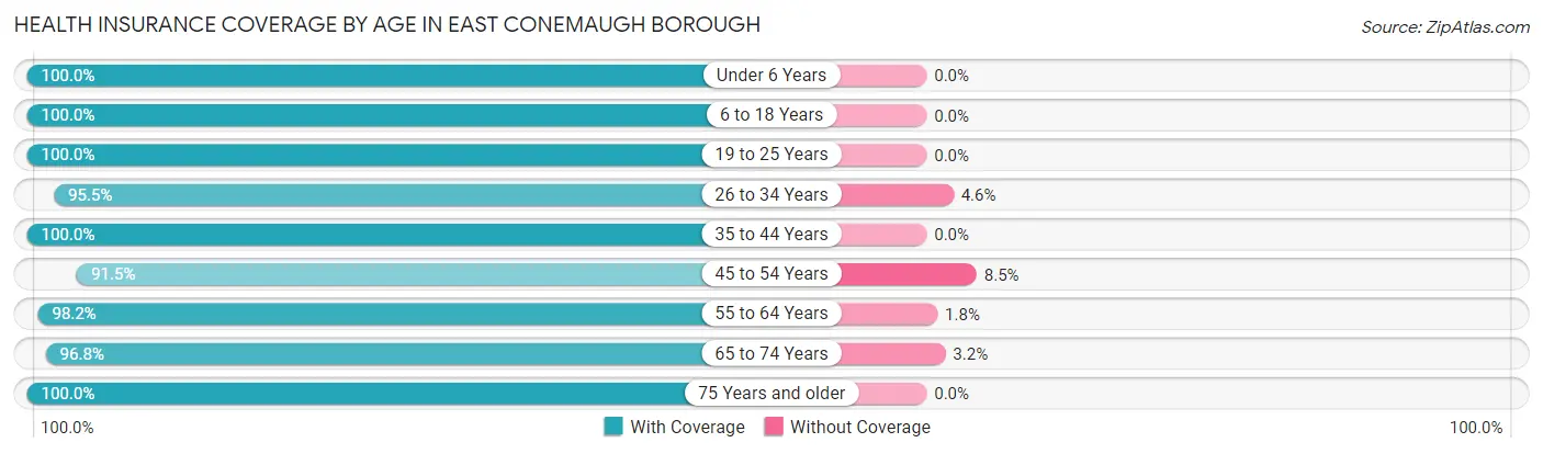 Health Insurance Coverage by Age in East Conemaugh borough