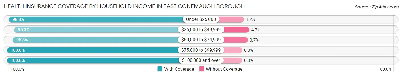 Health Insurance Coverage by Household Income in East Conemaugh borough