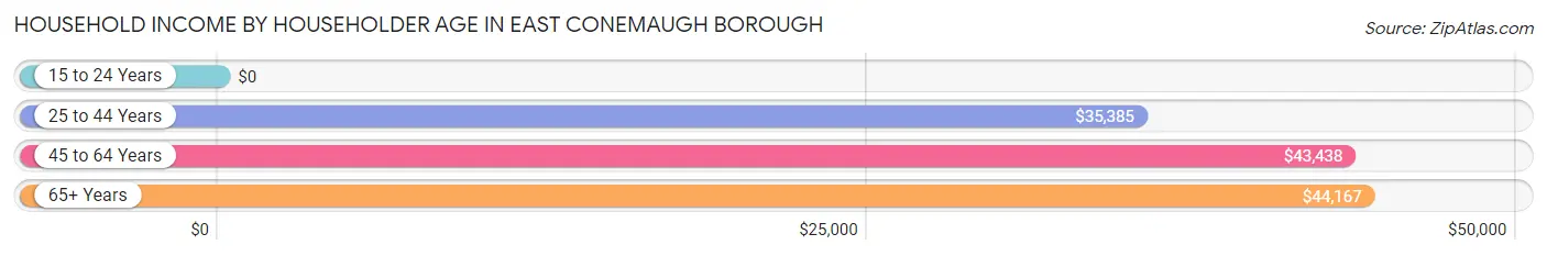 Household Income by Householder Age in East Conemaugh borough