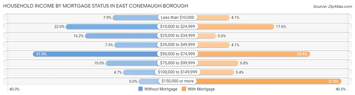 Household Income by Mortgage Status in East Conemaugh borough