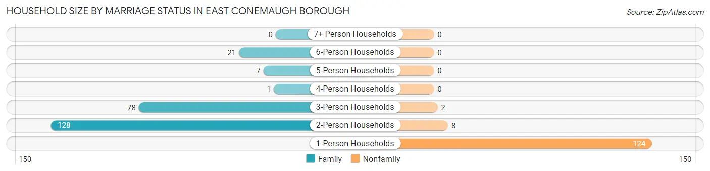 Household Size by Marriage Status in East Conemaugh borough