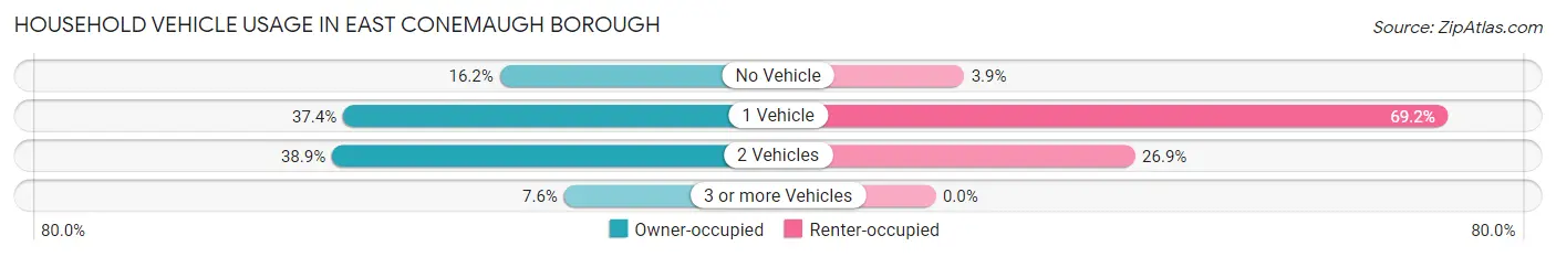Household Vehicle Usage in East Conemaugh borough