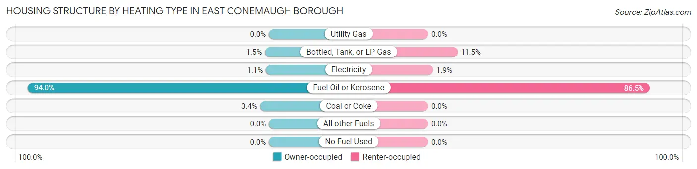 Housing Structure by Heating Type in East Conemaugh borough