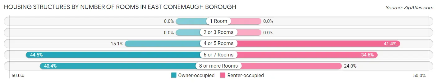 Housing Structures by Number of Rooms in East Conemaugh borough
