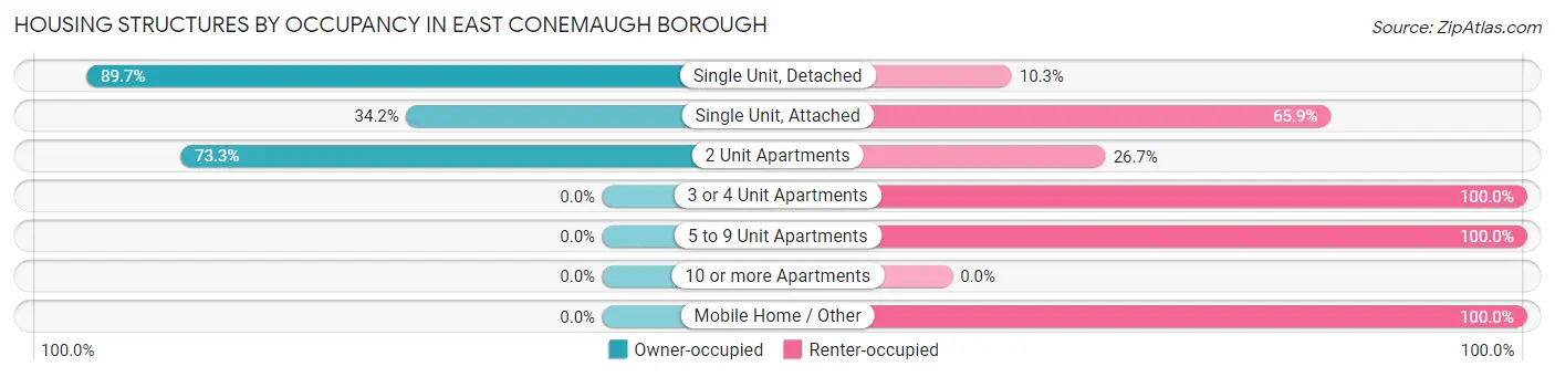 Housing Structures by Occupancy in East Conemaugh borough