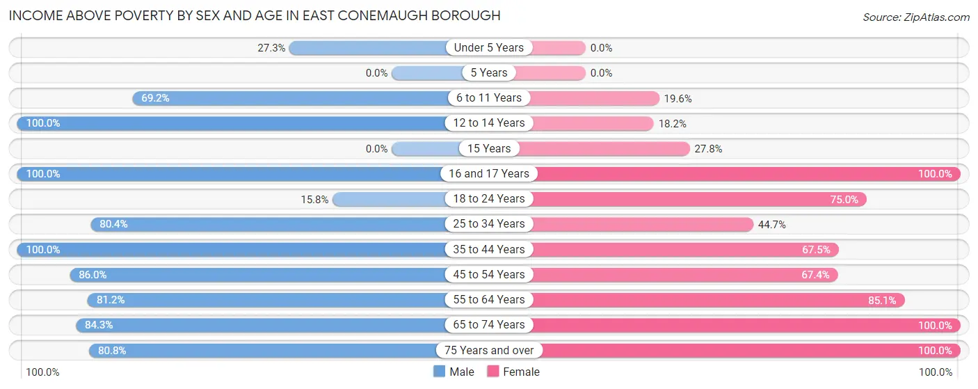 Income Above Poverty by Sex and Age in East Conemaugh borough