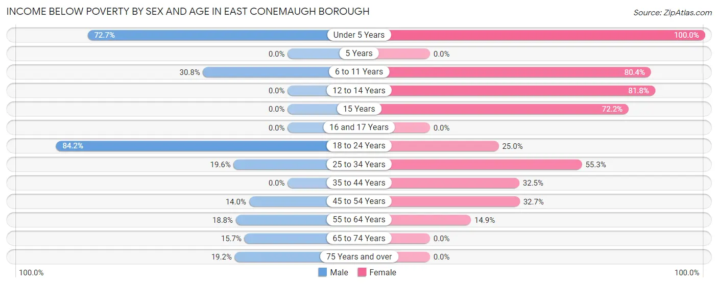 Income Below Poverty by Sex and Age in East Conemaugh borough