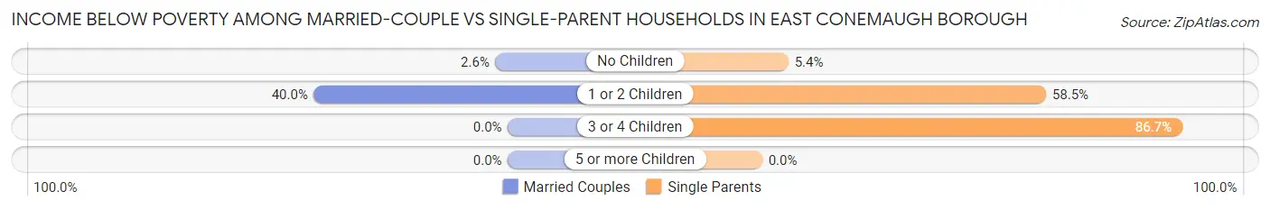 Income Below Poverty Among Married-Couple vs Single-Parent Households in East Conemaugh borough