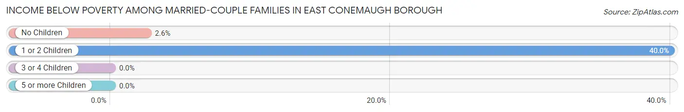 Income Below Poverty Among Married-Couple Families in East Conemaugh borough