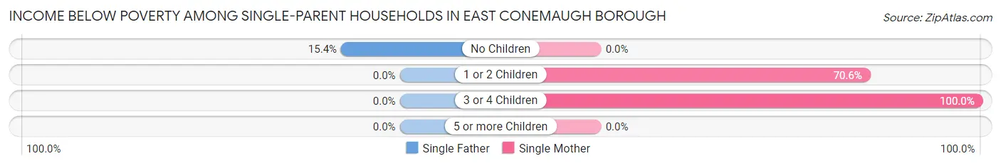 Income Below Poverty Among Single-Parent Households in East Conemaugh borough