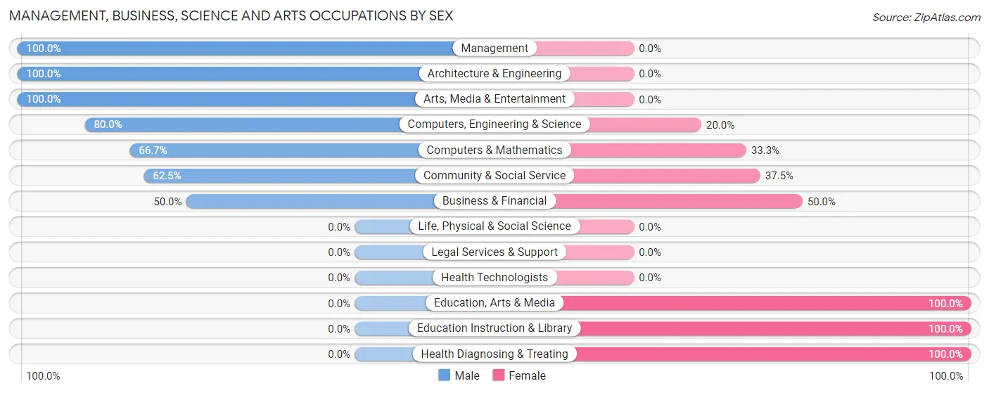 Management, Business, Science and Arts Occupations by Sex in East Conemaugh borough