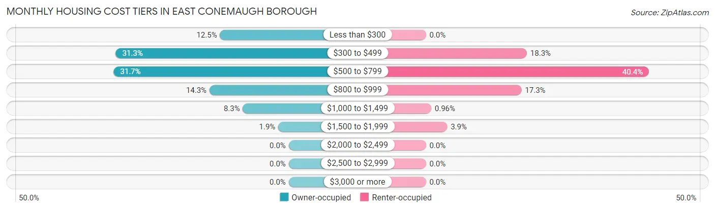 Monthly Housing Cost Tiers in East Conemaugh borough