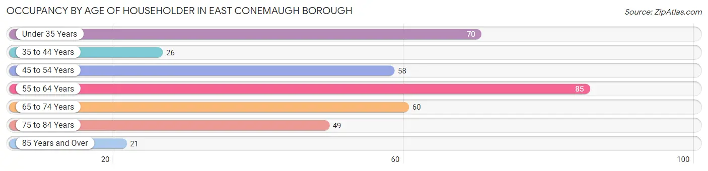Occupancy by Age of Householder in East Conemaugh borough