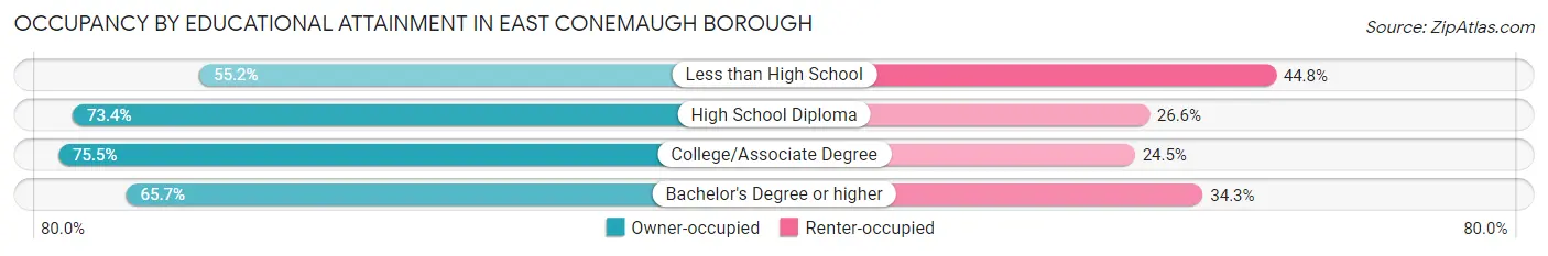 Occupancy by Educational Attainment in East Conemaugh borough
