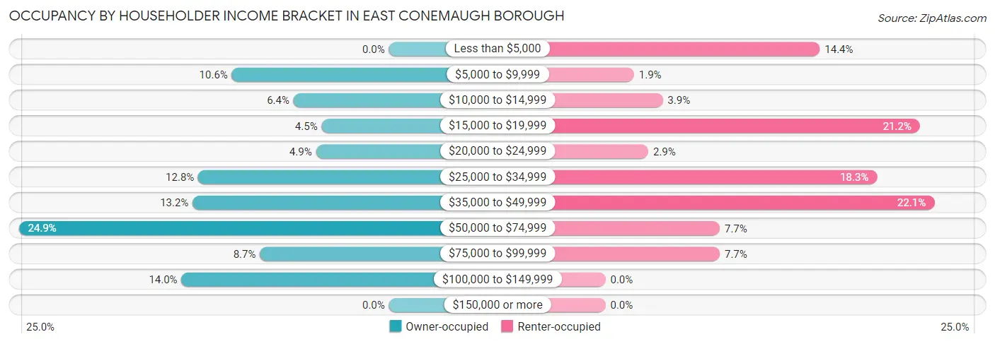 Occupancy by Householder Income Bracket in East Conemaugh borough