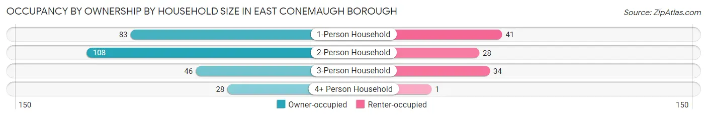 Occupancy by Ownership by Household Size in East Conemaugh borough