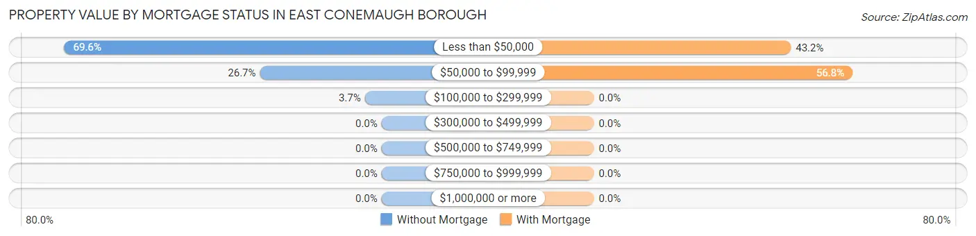 Property Value by Mortgage Status in East Conemaugh borough