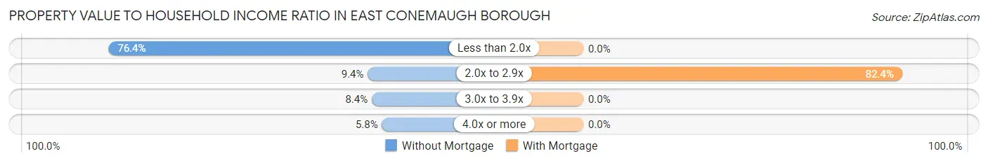 Property Value to Household Income Ratio in East Conemaugh borough