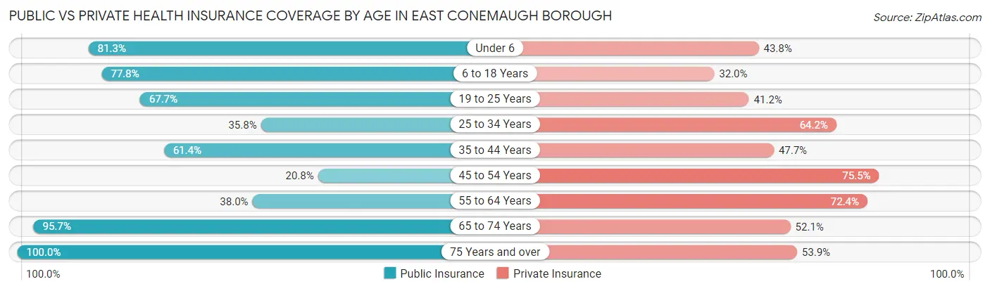 Public vs Private Health Insurance Coverage by Age in East Conemaugh borough