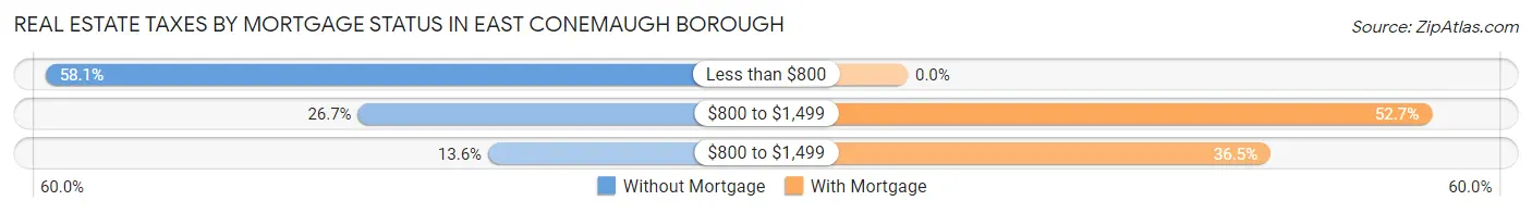 Real Estate Taxes by Mortgage Status in East Conemaugh borough