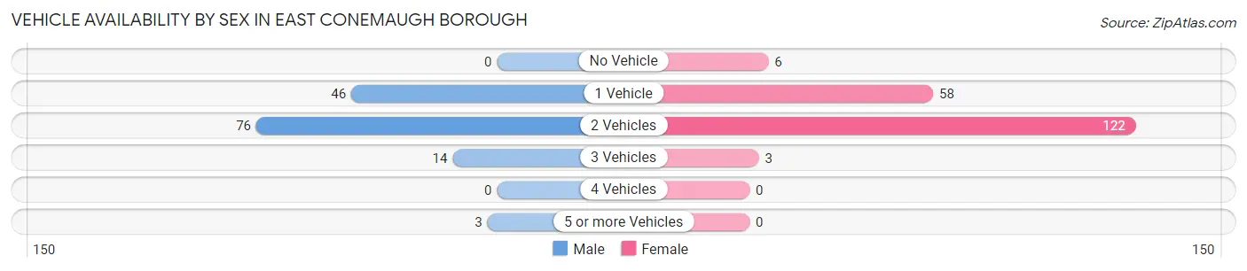 Vehicle Availability by Sex in East Conemaugh borough