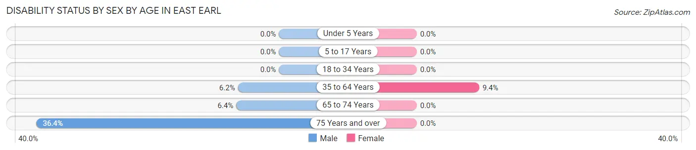 Disability Status by Sex by Age in East Earl