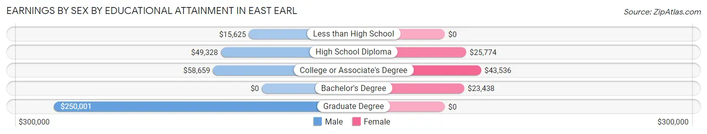 Earnings by Sex by Educational Attainment in East Earl