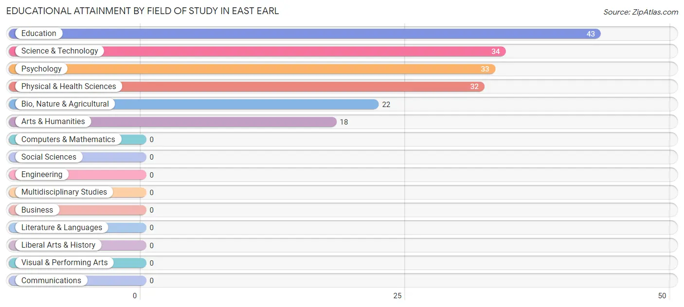 Educational Attainment by Field of Study in East Earl
