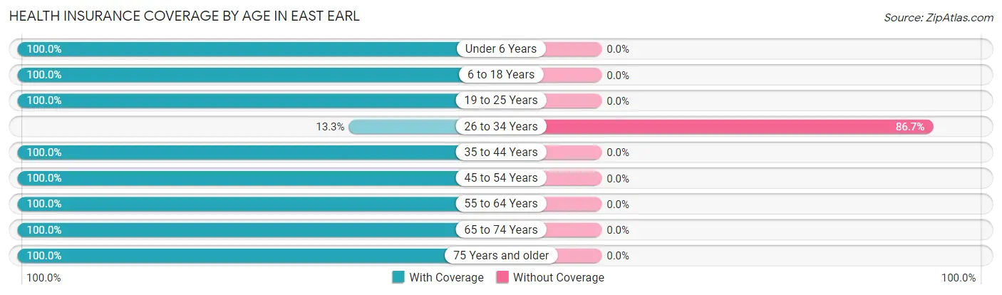 Health Insurance Coverage by Age in East Earl