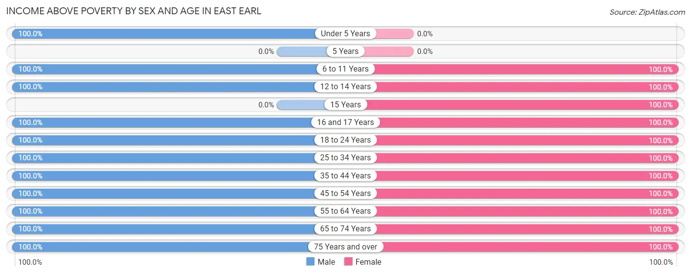 Income Above Poverty by Sex and Age in East Earl