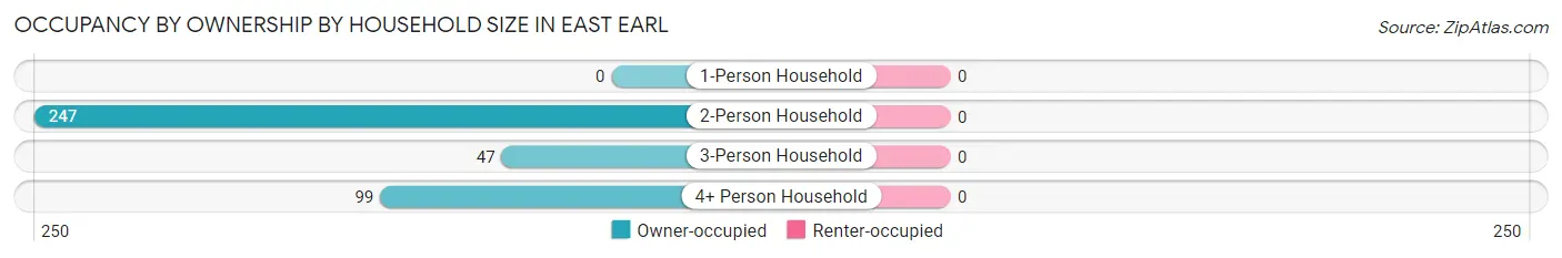Occupancy by Ownership by Household Size in East Earl