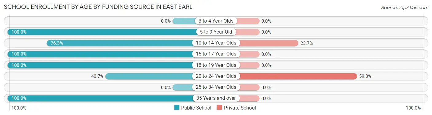 School Enrollment by Age by Funding Source in East Earl