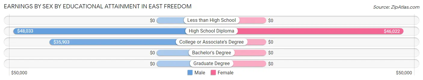 Earnings by Sex by Educational Attainment in East Freedom