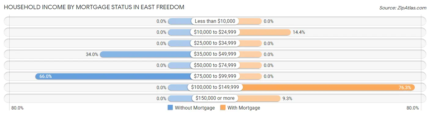 Household Income by Mortgage Status in East Freedom