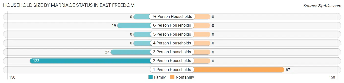 Household Size by Marriage Status in East Freedom