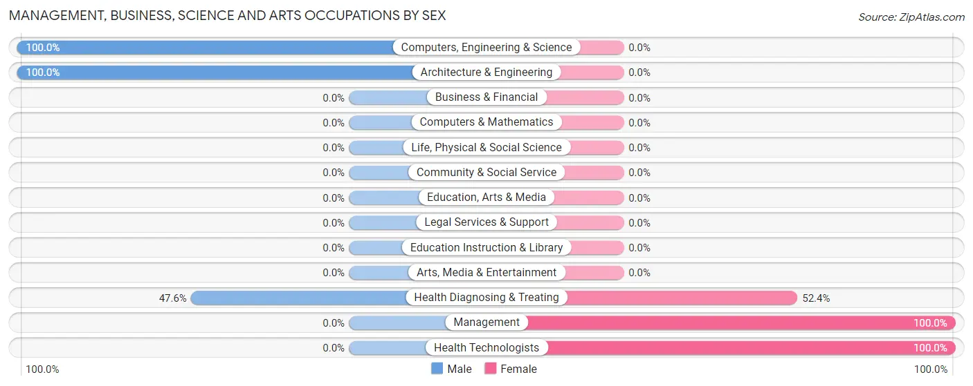 Management, Business, Science and Arts Occupations by Sex in East Freedom