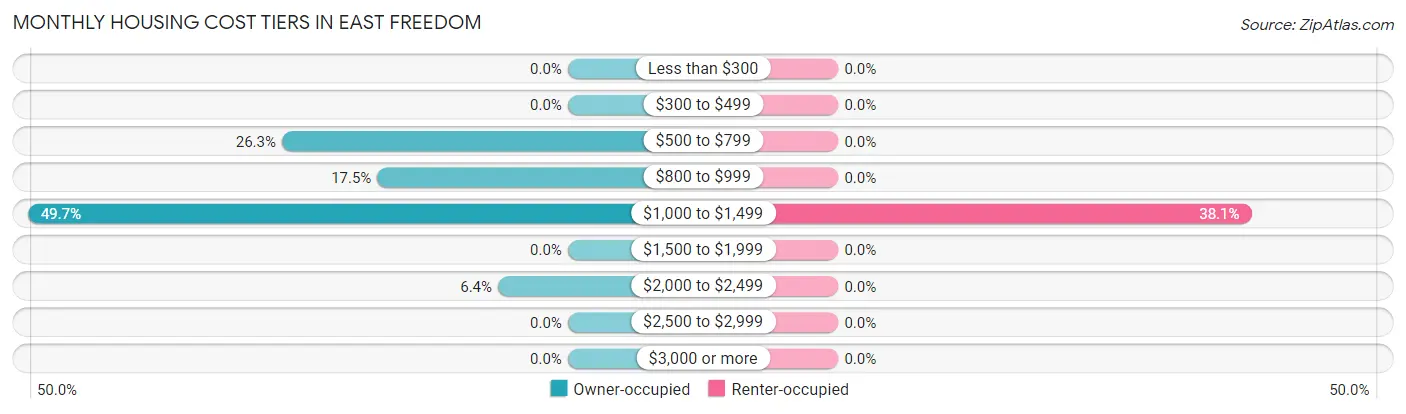 Monthly Housing Cost Tiers in East Freedom