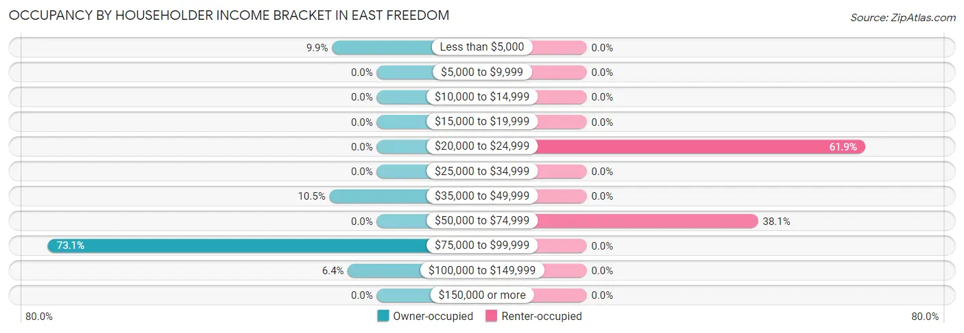 Occupancy by Householder Income Bracket in East Freedom