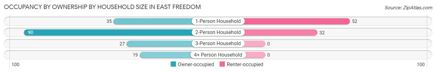 Occupancy by Ownership by Household Size in East Freedom