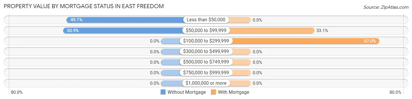 Property Value by Mortgage Status in East Freedom