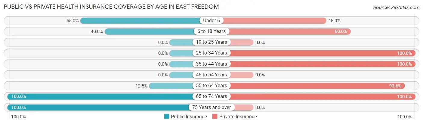 Public vs Private Health Insurance Coverage by Age in East Freedom