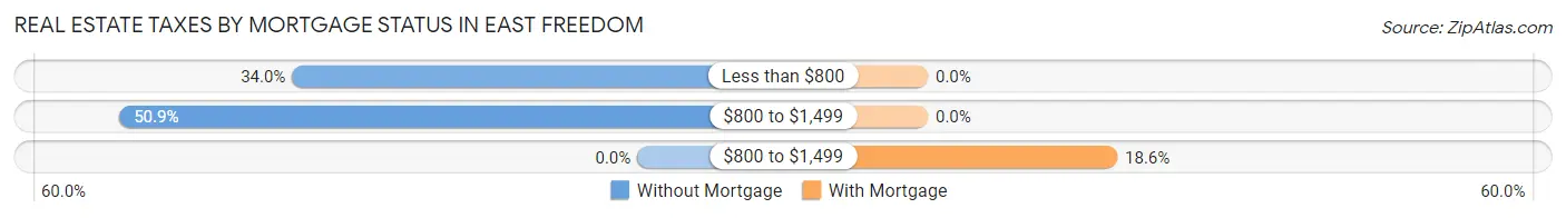 Real Estate Taxes by Mortgage Status in East Freedom