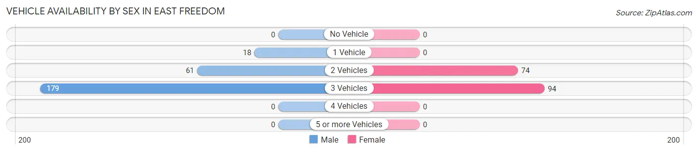 Vehicle Availability by Sex in East Freedom
