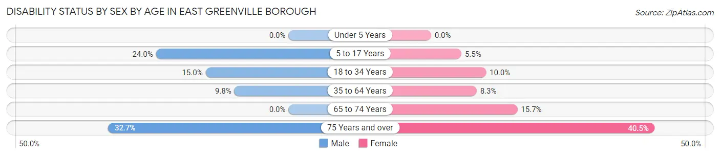 Disability Status by Sex by Age in East Greenville borough