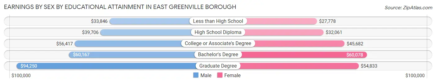 Earnings by Sex by Educational Attainment in East Greenville borough