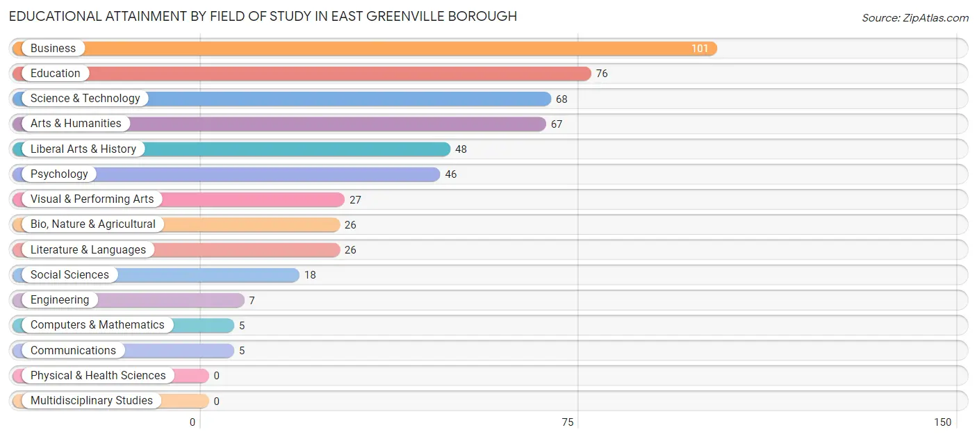 Educational Attainment by Field of Study in East Greenville borough