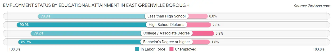 Employment Status by Educational Attainment in East Greenville borough