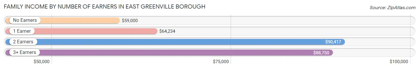 Family Income by Number of Earners in East Greenville borough