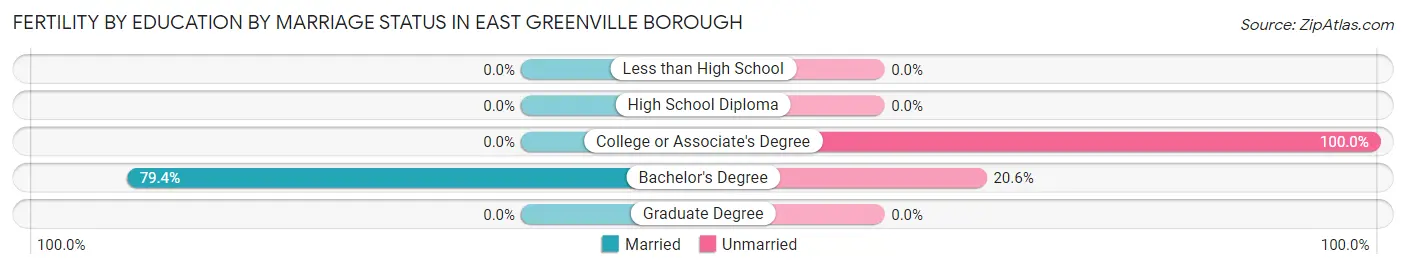 Female Fertility by Education by Marriage Status in East Greenville borough
