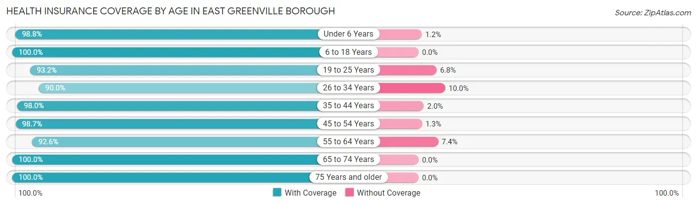 Health Insurance Coverage by Age in East Greenville borough
